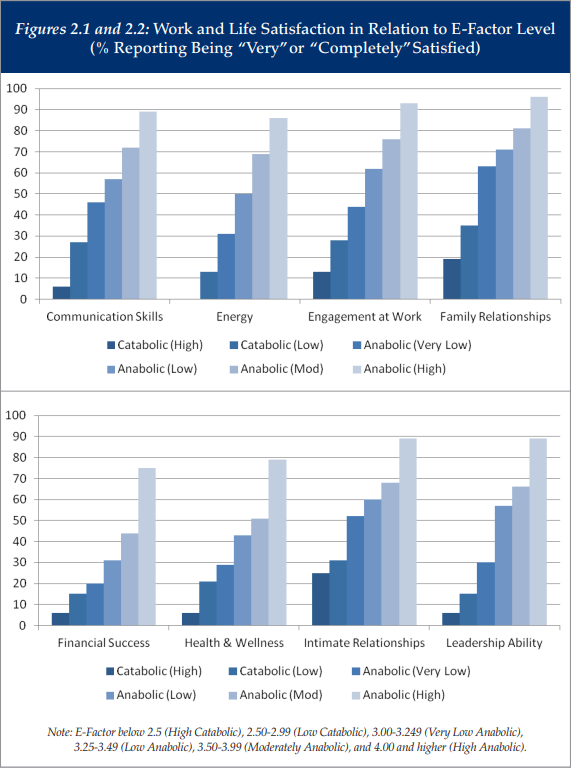 Work and Life Satisfaction in Relation to E-Factor Level - Figures 2-1 and 2-2 - iPEC