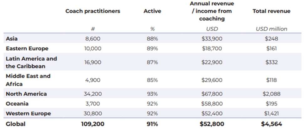 ICF 2023 Global Coaching Study - Table 2