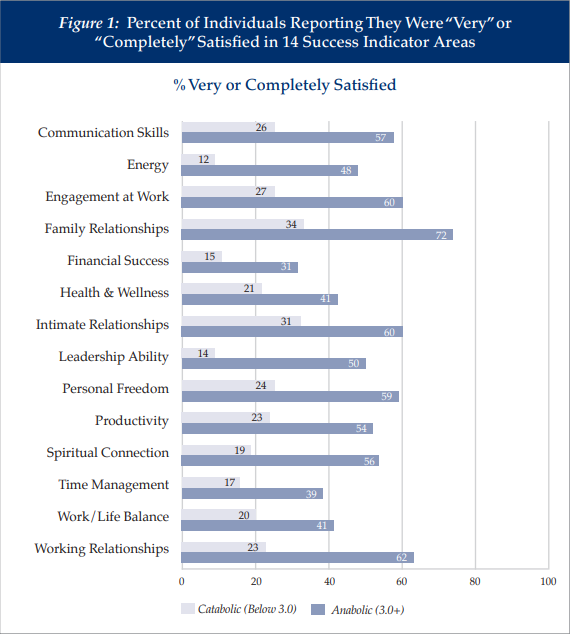 Key Factor Revealed For Determining Success in Work and In Life - Figure 1 - iPEC