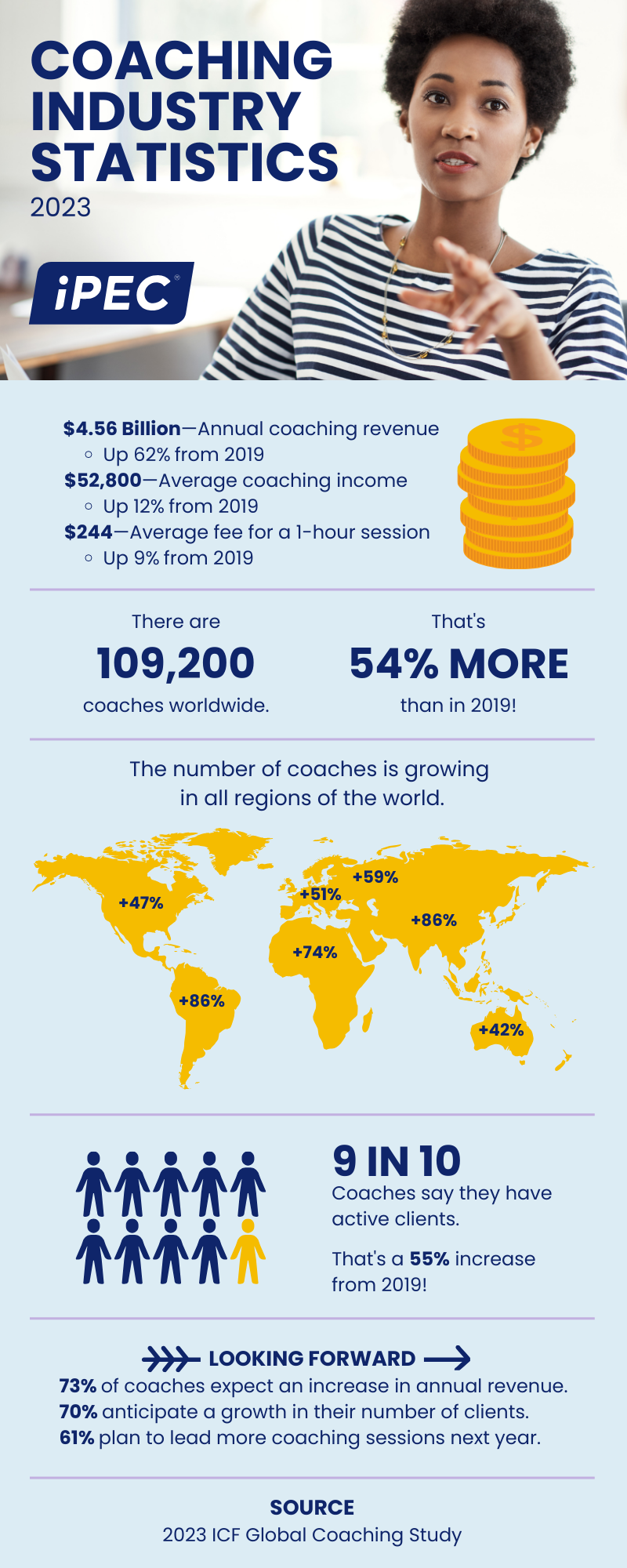iPEC Coaching Industry Statistics Infographic